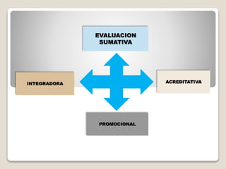 EVALUACION
SUMATIVA
INTEGRADORA
PROMOCIONAL
ACREDITATIVA
 