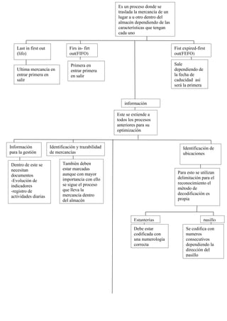 Es un proceso donde se
                                                        traslada la mercancía de un
                                                        lugar a u otro dentro del
                                                        almacén dependiendo de las
                                                        características que tengan
                                                        cada uno


    Last in first out              Firs in- firt                                      Fist expired-first
    (lifo)                         out(FIFO)                                          out(FEFO)

                                   Primera en                                         Sale
    Ultima mercancía en            entrar primera                                     dependiendo de
    entrar primera en              en salir                                           la fecha de
    salir                                                                             caducidad así
                                                                                      será la primera


                                                           información

                                                        Este se extiende a
                                                        todos los procesos
                                                        anteriores para su
                                                        optimización


Información             Identificación y trazabilidad                                      Identificación de
para la gestión         de mercancías                                                      ubicaciones

Dentro de este se              También deben
necesitan                      estar marcadas
                               aunque con mayor                                         Para esto se utilizan
documentos
                               importancia con ello                                     delimitación para el
-Evolución de
                               se sigue el proceso                                      reconocimiento el
indicadores
                               que lleva la                                             método de
-registro de
                               mercancía dentro                                         decodificación es
actividades diarias
                               del almacén                                              propia



                                                                 Estanterías                            pasillo
                                                                 Debe estar                 Se codifica con
                                                                 codificada con             numeros
                                                                 una numerología            consecutivos
                                                                 correcta                   dependiendo la
                                                                                            dirección del
                                                                                            pasillo
 