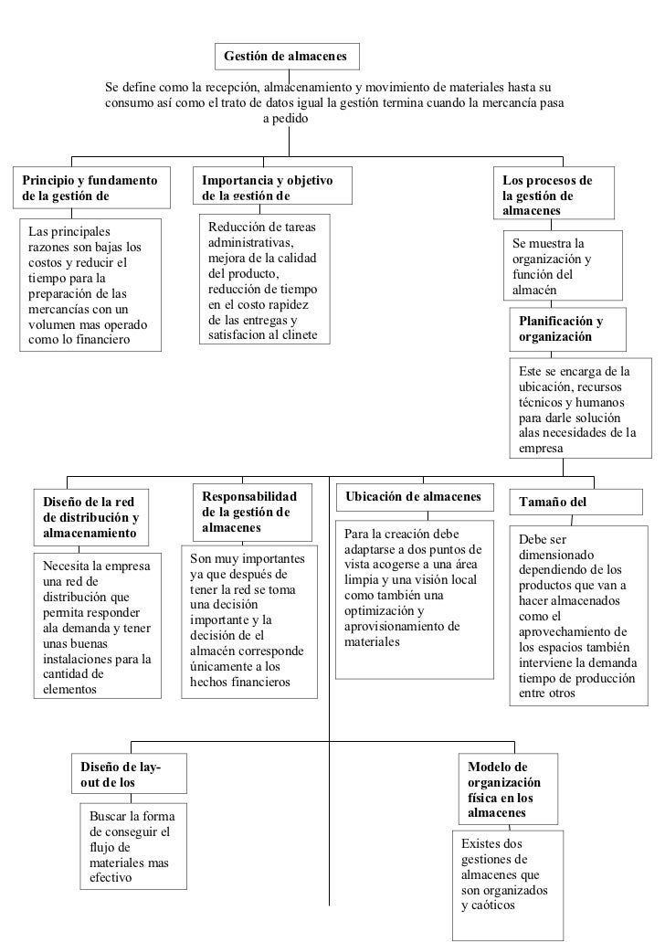 Administracion De Almacenes Mapa Conceptual