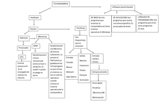 Computadora
Hardware
Equipo
Gabinete
Procesador
CPU
Central
processunit
.Es el
encargadode
realizarlos
cálculos
Periférico
Son
dispositivos
que se
conectan
Entrada:
Teclado
Mouse
Webcam
Lápizóptico
Salida:
Monitor
Impresora
Plotter
Parlante
Auriculare
s
Entrada-
salidao
mixtos
Almacenamiento
Discorígido
Pendrive
MemoriaUSB
Memorycard
Memorias
RAM
Randomaccesm
emory:
memoriade
acceso al azar o
aleatorio.Es
volátil:cuando
se apaga se
borra
Readonlymem
ory:Memoria
de lectura
solamente.La
provee el
fabricante ya
grabdoconlas
microprogram
as que inician
el sistema.La
lee el sistema
operativo
cuando
arranca el
sistema
operativode la
computadora
Software (parte blanda)
DE BASE:Sonlos
programasque
arrancan la
computadorase llama
sistema
operativo.EJ:Windows
DE APLICACIÓN:Son
programasque realiza
una tareaespecífica.EJ:
procesadorde texto
LENGUAJE DE
PROGRAMACIÓN:Son
programasque crean
otros programas
EJ:Java