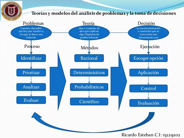 Mapa conceptual Análisis de toma de decisiones Ricardo Esteban