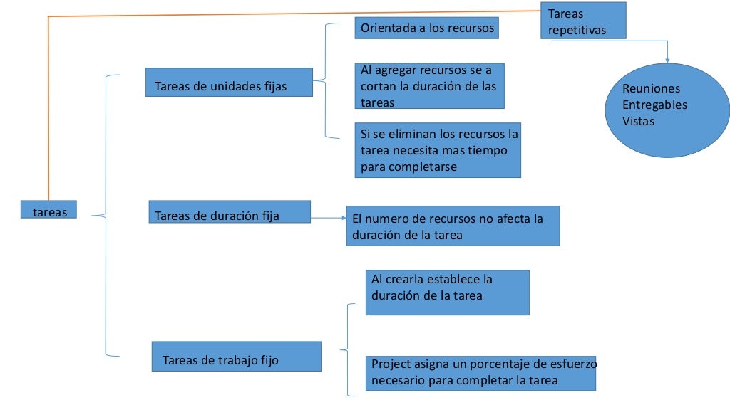 Mapa conceptual aplicaciones especializadas