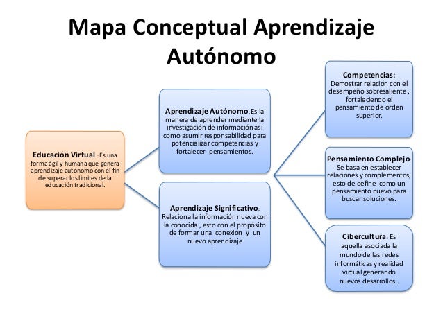 Mapa conceptual aprendizaje autónomo