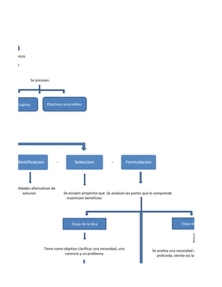 Tecnicos




                 Se presisan.




   Ideas Logicas.          Objetivos alcanzables.




Las posibilidades alternativas de
             solucion                Se escojen proyectos que Se analizan las partes que lo comprende
                                       maximizen beneficios




                                          Etapa de la Idea                                                 Etapa del Perfel




                         Tiene como objetivo clarificar una necesidad, una               Se analiza una necesidad u oportunidad de
                                     carencia y un problema                                 profunda, viendo asi las viabilidades tec
 