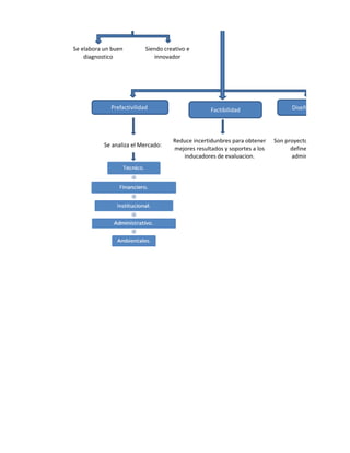 Se elabora un buen         Siendo creativo e
    diagnostico               innovador




             Prefactivilidad                       Factibilidad                  Diseño Definitivo




                                     Reduce incertidunbres para obtener    Son proyectos de alta complej
           Se analiza el Mercado:
                                     mejores resultados y soportes a los         define con claridadel en
                                        inducadores de evaluacion.               administrativo y genera
 