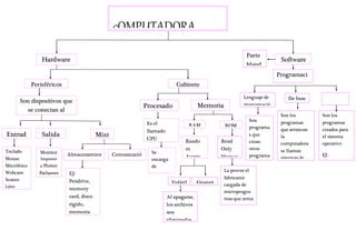 Mapa conceptual partes de la computadora | DOCX
