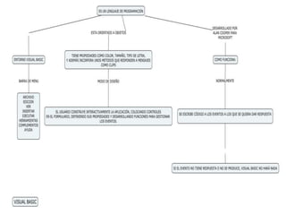 Mapa conceptual bisual basic | PPTX