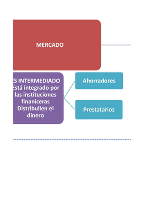 MERCADO
ES INTERMEDIADO
Está integrado por
las instituciones
finaniceras
Distribullen el
dinero
Ahorradores
Prestatarios
 