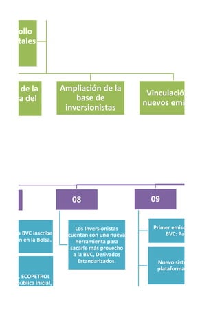 ación de la
uctura del
rcado
Ampliación de la
base de
inversionistas
Vinculación de
nuevos emisores
esarrollo
e capitales
3 Julio La BVC inscribe
su Acción en la Bolsa.
Agosto, ECOPETROL
Oferta pública inicial,
500000 vinculados
08
Los Inversionistas
cuentan con una nueva
herramienta para
sacarle más provecho
a la BVC, Derivados
Estandarizados.
09
Primer emisor extranjero in
BVC: Pacific Rubiales E
Nuevo sistema de negocia
plataforma X
 