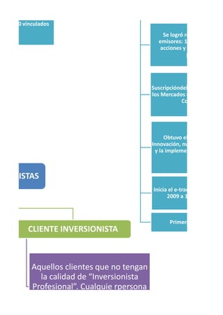 Oferta pública inicial,
500000 vinculados
Se logró récord en inscrip
emisores: 15 nuevas empr
acciones y 12 en Bonos y
participación.
Suscripcióndel acuerdo de Int
los Mercados de Renta Variab
Colombia y Perú.
Obtuvo el Premio Portaf
Innovación, nuevo mercado d
y la implementación del nue
de acciones.
Inicia el e-tradingen Colomb
2009 a 12.41% en Julio
Primera feria ExpoInv
RSIONISTAS
CLIENTE INVERSIONISTA
Aquellos clientes que no tengan
la calidad de “Inversionista
Profesional”. Cualquie rpersona
natural o jurídicas incertificación
 