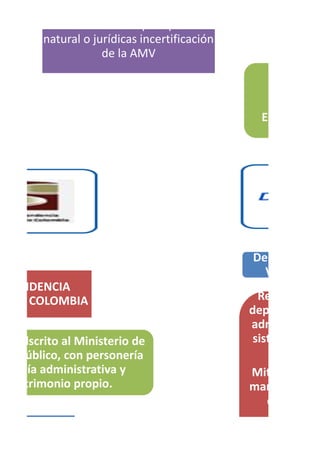 Profesional”. Cualquie rpersona
natural o jurídicas incertificación
de la AMV
Entidades p
NTENDENCIA
RA DE COLOMBIA
ico adscrito al Ministerio de
dito Público, con personería
onomía administrativa y
y patrimonio propio.
Depósito Cen
Valores de
Recepción d
depósito para
administració
sistemas segu
Mitigación de
manejo físico
operacion
emisión p
transferencia
 