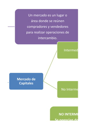 Un mercado es un lugar o
área donde se reúnen
compradores y vendedores
para realizar operaciones de
intercambio.
Mercado de
Capitales
Intermediado
No Intermediado
NO INTERMEDIADO
Se negocian documentos
 