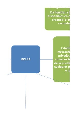 Se negocian documentos
Da liquidez a los títulos
disponibles en el mercado
creando el mercado
secundario.
BOLSA
Establecimiento
mercantil de caráct
privado, constituid
como sociedad anón
de la puede ser accio
cualquier persona na
o jurídica.
 