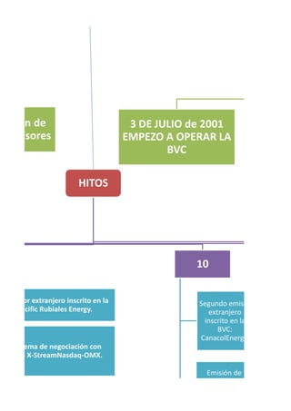 ulación de
s emisores
3 DE JULIO de 2001
EMPEZO A OPERAR LA
BVC
HITOS
er emisor extranjero inscrito en la
BVC: Pacific Rubiales Energy.
evo sistema de negociación con
taforma X-StreamNasdaq-OMX.
10
Segundo emisor
extranjero
inscrito en la
BVC:
CanacolEnergy.
Emisión de
acciones del
 