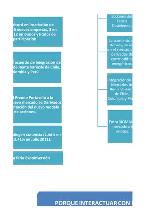 e logró récord en inscripción de
isores: 15 nuevas empresas, 3 en
ciones y 12 en Bonos y títulos de
participación.
pcióndel acuerdo de Integración de
ercados de Renta Variable de Chile,
Colombia y Perú.
btuvo el Premio Portafolio a la
ación, nuevo mercado de Derivados
mplementación del nuevo modelo
de acciones.
tradingen Colombia (2,58% en
2009 a 12.41% en Julio 2011).
Primera feria ExpoInversión
Emisión de
acciones del
Banco
Davivienda.
Lanzamiento de
Derivex, se usa
en el mercado de
derivados de
commodities
energéticos.
Integraciónde los
Mercados de
Renta Variable
de Chile,
Colombia y Perú.
Entra BIOMAXal
mercado de
valores.
PORQUE INTERACTUAR CON LA BOLSA
 