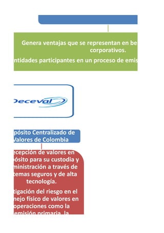 PORQUE INTERACTUAR CON LA BOLSA
Genera ventajas que se representan en beneficios fin
corporativos.
Entidades participantes en un proceso de emisión de deu
Depósito Centralizado de
Valores de Colombia
Recepción de valores en
depósito para su custodia y
administración a través de
sistemas seguros y de alta
tecnología.
Mitigación del riesgo en el
manejo físico de valores en
operaciones como la
emisión primaria, la
transferencia, entre otros
 