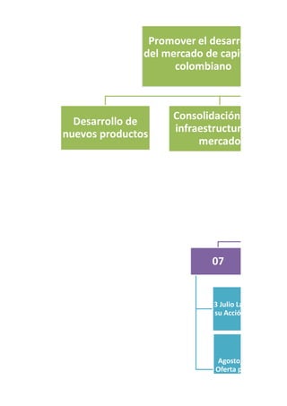 Desarrollo de
nuevos productos
Consolidación de la
infraestructura del
mercado
Promover el desarrollo
del mercado de capitales
colombiano
07
3 Julio La BVC inscribe
su Acción en la Bolsa.
Agosto, ECOPETROL
Oferta pública inicial,
500000 vinculados
 