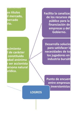 an documentos
ez a los títulos
s en el mercado,
o el mercado
cundario.
Establecimiento
rcantil de carácter
vado, constituido
o sociedad anónima
puede ser accionista
uier persona natural
o jurídica.
Facilita la canalización
de los recursos del
público para la
financiación de
empresas y del
Gobierno.
Desarrolla soluciones
para satisfacer las
necesidades de todos
los jugadores en la
industria bursátil.
Punto de encuentro
entre empresas e
inversionistas
LOGROS
 