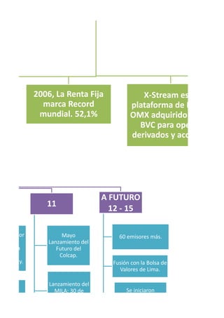 2006, La Renta Fija
marca Record
mundial. 52,1%
X-Stream es la
plataforma de Nasda
OMX adquirido por la
BVC para operar
derivados y acciones
do emisor
ranjero
rito en la
colEnergy.
sión de
ones del
11
Mayo
Lanzamiento del
Futuro del
Colcap.
Lanzamiento del
MILA: 30 de
Mayo.
A FUTURO
12 - 15
60 emisores más.
Fusión con la Bolsa de
Valores de Lima.
Se iniciaron
negociaciones con
 