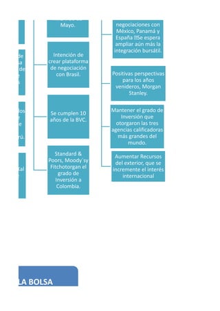 sión de
ones del
ivienda.
miento de
ex, se usa
mercado de
vados de
modities
rgéticos.
aciónde los
cados de
a Variable
e Chile,
bia y Perú.
BIOMAXal
rcado de
MILA: 30 de
Mayo.
Intención de
crear plataforma
de negociación
con Brasil.
Se cumplen 10
años de la BVC.
Standard &
Poors, Moody´sy
Fitchotorgan el
grado de
Inversión a
Colombia.
Se iniciaron
negociaciones con
México, Panamá y
España Se espera
ampliar aún más la
integración bursátil.
Positivas perspectivas
para los años
venideros, Morgan
Stanley.
Mantener el grado de
Inversión que
otorgaron las tres
agencias calificadoras
más grandes del
mundo.
Aumentar Recursos
del exterior, que se
incremente el interés
internacional
CON LA BOLSA
 