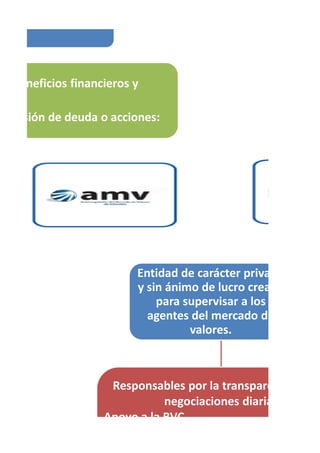 CON LA BOLSA
en beneficios financieros y
emisión de deuda o acciones:
Entidad de carácter privado
y sin ánimo de lucro creada
para supervisar a los
agentes del mercado de
valores.
Responsables por la transparencia en la
negociaciones diarias
Apoyo a la BVC.
 
