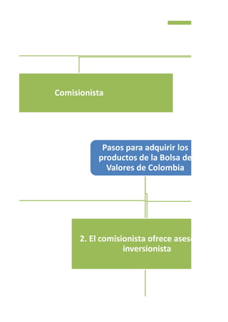 Comisionista
Pasos para adquirir los
productos de la Bolsa de
Valores de Colombia
2. El comisionista ofrece asesoría al
inversionista
 