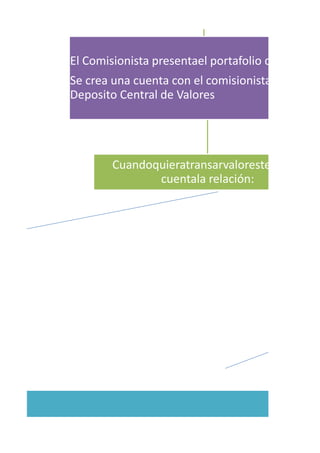 El Comisionista presentael portafolio de inversió
Se crea una cuenta con el comisionista de bolsa
Deposito Central de Valores
Cuandoquieratransarvalorestengaen
cuentala relación:
ecimiento Económico, inflación, desempleo.
 