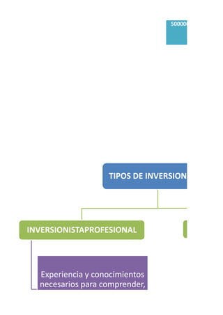Oferta pública inicial,
500000 vinculados
TIPOS DE INVERSIONISTAS
INVERSIONISTAPROFESIONAL
Experiencia y conocimientos
necesarios para comprender,
evaluar y gestionar
 