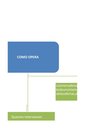 COMO OPERA
Losmercadosqueoperan
ésdeunsistemaelectrónic
delasofertas,demandas,
Quienes Intervienen
 