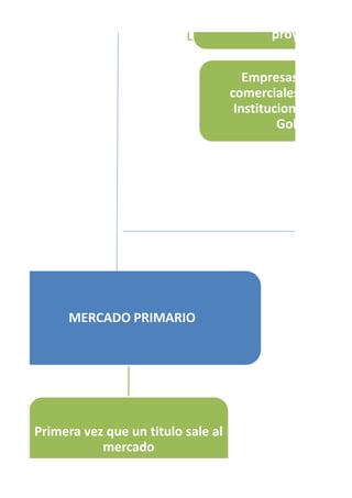 la realizacion de dive
proyectos.
EmpresasIndustrial
comercialesy de servi
InstitucionesFinancie
Gobierno.
MERCADO PRIMARIO
Primera vez que un titulo sale al
mercado
 
