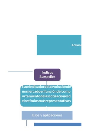 Acciones no liquida
Indices
Bursatiles
Esunindicadordelaevoluciónde
unmercadoenfuncióndelcomp
ortamientodelascotizacionesd
elostítulosmásrepresentativos
.
Usos y aplicaciones
Identificar la percepción del
 