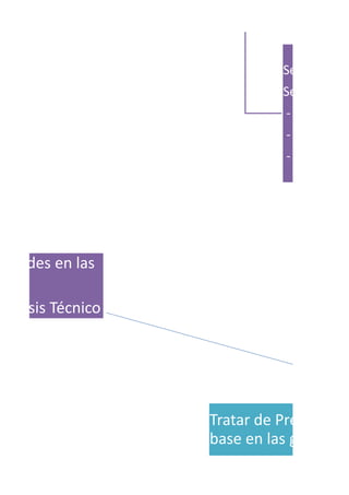 Se cierra el n
Se autoriza
- Se remata
- Venta: Ust
- Compra:re
ilidades en las
Análisis Técnico
Tratar de Predecir co
base en las gráficas.
Uso de Osciladores e
 