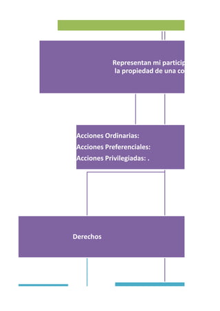Acciones
Representan mi participación en
la propiedad de una compañía.
Derechos
Acciones Ordinarias:
Acciones Preferenciales:
Acciones Privilegiadas: .
 