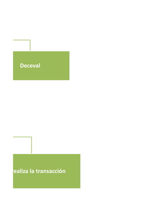 Deceval
3. Se realiza la transacción
 