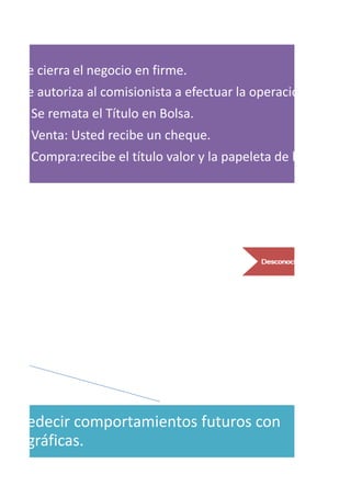Se cierra el negocio en firme.
Se autoriza al comisionista a efectuar la operación:
- Se remata el Título en Bolsa.
- Venta: Usted recibe un cheque.
- Compra:recibe el título valor y la papeleta de bolsa.
e Predecir comportamientos futuros con
n las gráficas.
Osciladores e indicadores para determinar
 