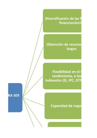ES PARA SER
Diversificación de las fuentes de
financiaciónrio
Obtención de recursos a plazos
largos
Capacidad de negociación.
Reconocimiento de la empres
Flexibilidad en el tipo de
rendimiento, a tasa fija o
indexados (Ej. IPC, DTF, UVR, etc
 
