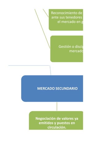 Reconocimiento de la empres
ante sus tenedores de bonos y
el mercado en general.
Gestión o disciplina de
mercado.
MERCADO SECUNDARIO
Negociación de valores ya
emitidos y puestos en
circulación.
 