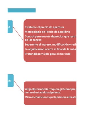 Subasta Establece el precio de apertura
Metodología de Precio de Equilibrio
Control permanente deprecios que restringe órdenes
de los rangos
Sepermite el ingreso, modificación y retirodeórdenes
La adjudicación ocurre al final de la subasta.
Profundidad visible para el mercado
a Subasta
Sefijaelpreciodecierrequeregirácomopreciodereferen
merasubastadeldíasiguiente.
Mismascondicionesquelaprimerasubasta.
 