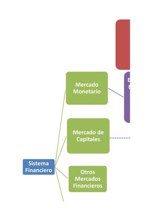 Sistema
Financiero
Mercado
Monetario
ES INTERM
Está integr
las institu
Mercado de
Capitales
Otros
Mercados
Financieros
 