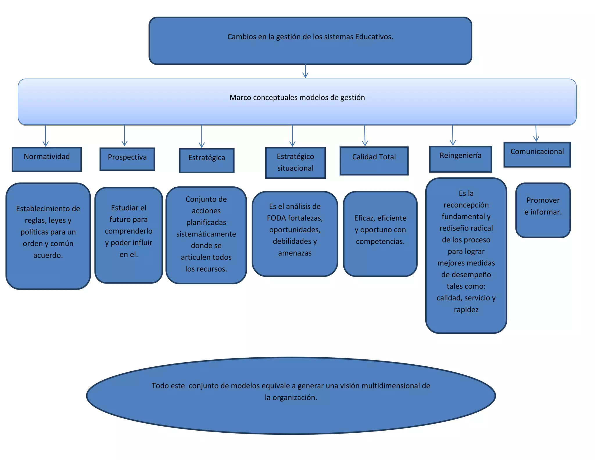Mapa conceptual cambios en la gestion de los sistemas educativos | DOCX