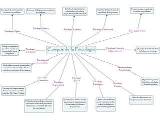 Mapa conceptual campos de la psicologia