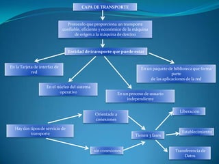 CAPA DE TRANSPORTE


                                 Protocolo que proporciona un transporte
                               confiable, eficiente y económico de la máquina
                                     de origen a la máquina de destino



                                 Entidad de transporte que puede estar


En la Tarjeta de interfaz de                                              En un paquete de biblioteca que forma
            red                                                                            parte
                                                                               de las aplicaciones de la red
                     En el núcleo del sistema
                            operativo                         En un proceso de usuario
                                                                   independiente

                                                                                              Liberación
                                                Orientado a
                                                conexiones

  Hay dos tipos de servicio de
          transporte                                                                           Establecimiento
                                                                       Tienen 3 fases


                                                sin conexiones                              Transferencia de
                                                                                                Datos
 