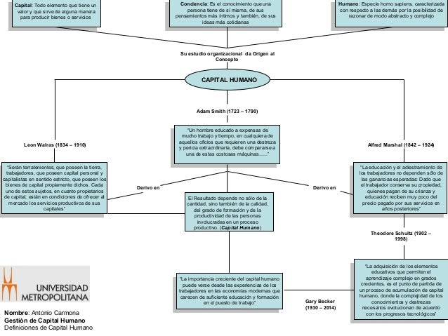 Mapa conceptual capital humano