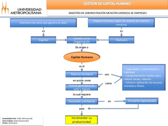 Mapa Conceptual Capital Humano