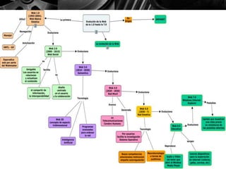 Mapa conceptual carlos aranguren evolucion de la web