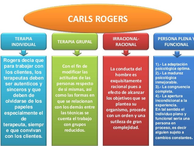 carls rogers mapa mental