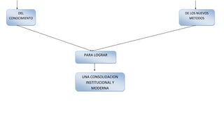 DEL                            DE LOS NUEVOS
CONOCIMIENTO                         METODOS




               PARA LOGRAR




               UNA CONSOLIDACION
                 INSTITUCIONAL Y
                    MODERNA
 