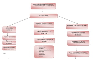 PRINCIPIO INSTITUCIONAL




                                  SE DIVIDE EN



                           RESPONSABILIDAD SOCIAL
                                                           FORMACION PROFESIONAL
       FORMACION
        INTEGRAL
                                LA ASUME DESDE LA
                                     RELACION                  ES CAPACITACION DE
                                                                    TECNICOS
PROCESO CONSCIENTE

                           CON DIVERSOS GRUPOS DE
       PROMUEVE EL                 INTERES                     PROFESIONALES
       DESARROLLO


DIMENSIONES EDUCABLES       -    ESTUDIANTES
 CON EL FIN DE LOGRAR       -    DOCENTES
                            -    PERSONAL ADMINISTRATIVO
                            -    DIRECTIVOS
CIED                        -    EGRESADOS                  PARA EJERCER SU DISCIPLINA
                            -    PROVEEDORES
                            -    SOCIEDAD
 