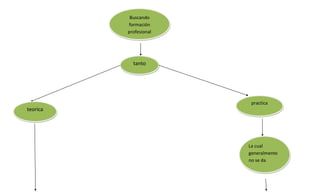Buscando
          formación
          profesional




            tanto




                         practica
teorica




                        La cual
                        generalmente
                        no se da
 