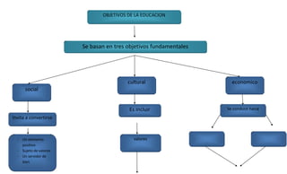 OBJETIVOS DE LA EDUCACION




                        Se basan en tres objetivos fundamentales




                                         cultural                    economico
      social


                                         Es incluir                Se conduce hacia
Invita a convertirse



  - Un elemento                            valores
    positivo
  - Sujeto de valores
  - Un servidor de
    bien
 